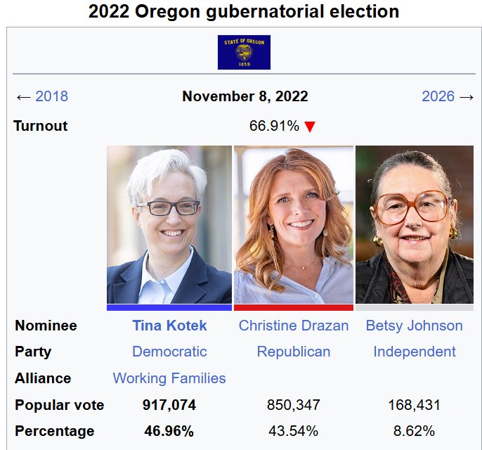 Look at 2022. Republicans nearly won a state everyone said was deep blue.

Since then? A successful referendum with 250,000+ signatures against <a href="/GovTinaKotek/">Governor Tina Kotek</a> and collapsing approval ratings. Oregonians are fed up!