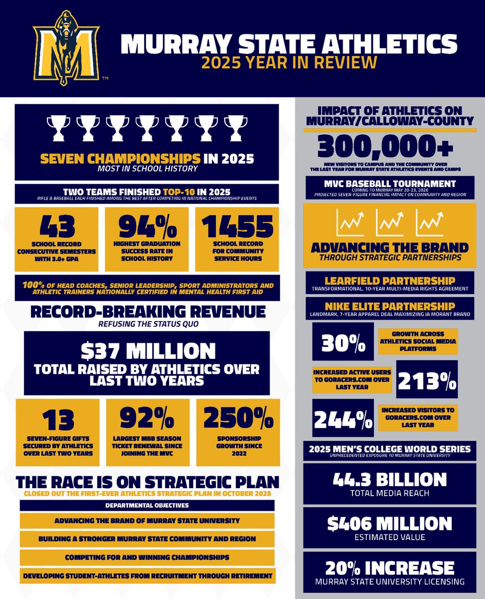 MSURacers's tweet image. 📈 A 𝗠𝗢𝗡𝗨𝗠𝗘𝗡𝗧𝗔𝗟 year for Murray State Athletics! 

From The Stables - Letter From the Desk of @NicoYantko 📝 

🔗: bit.ly/3YOmVSD

#GoRacers🏇