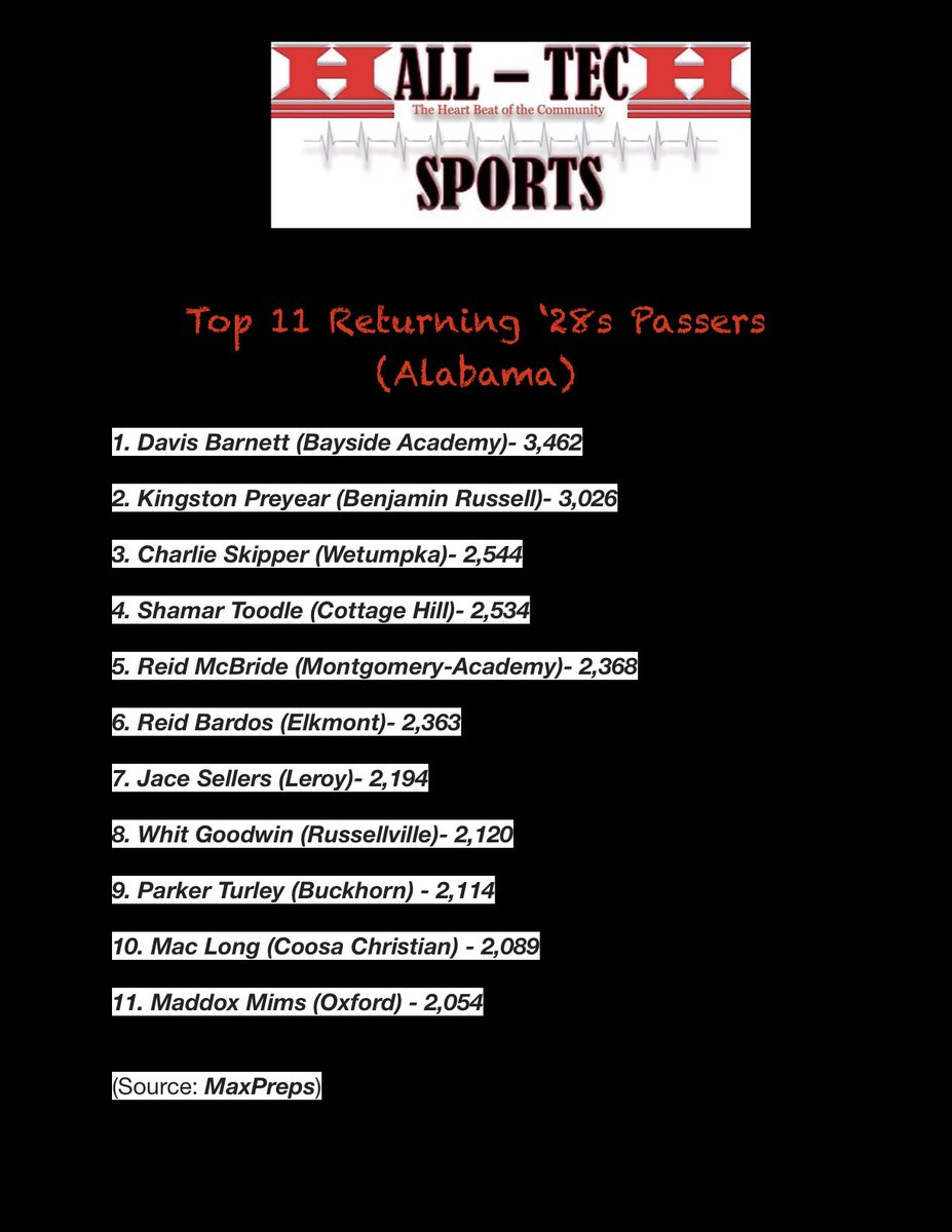 HallTechSports1's tweet image. 👀”Top-Tier: Top 11 Returning ‘28 QBs”
(Alabama) @AHSAAUpdates @ahsaaradio 

📋Top Returning ‘28 QBs (Passing Yards) 

• Davis Barnett @Davis_231 

• Kingston Preyear @K3preyear 

• Charlie Skipper @CharlieFB12 

• Shamar Toodle @D1Marty4 

• Reid McBride @reidmcbride12 

•…