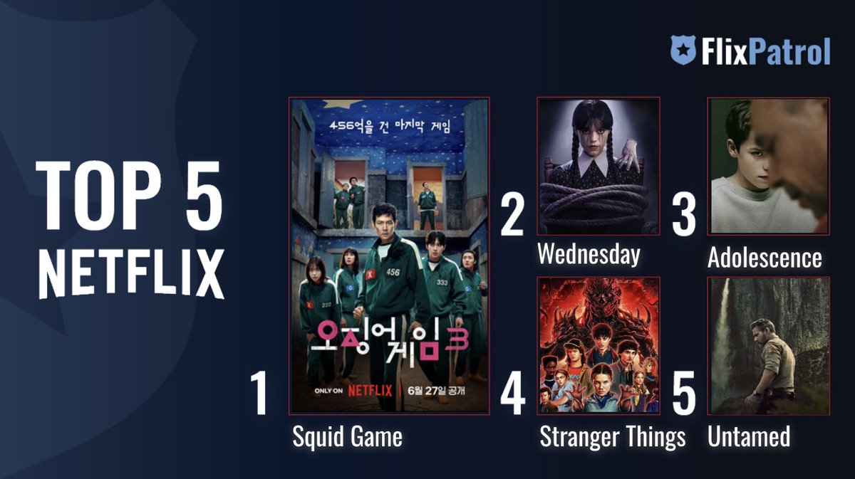 MOST POPULAR SHOWS ON NETFLIX IN 2025. ⬇️ 

No. 1 <a href="/squidgame/">Squid Game</a> 🐙
No. 2 <a href="/wednesdayaddams/">Wednesday Addams</a>🫳
No. 3 #Adolescence directed by <a href="/PBarantini/">Philip Barantini</a> 🔪
No. 4 <a href="/Stranger_Things/">sƃuᴉɥʇ ɹǝƃuɐɹʇs</a> 🩸
No. 5 #Untamed starring #EricBana ⛰️
No. 6 #BonAppétitYourMajesty starring #YOONA and #LeeChaemin 👩‍🍳
No. 7