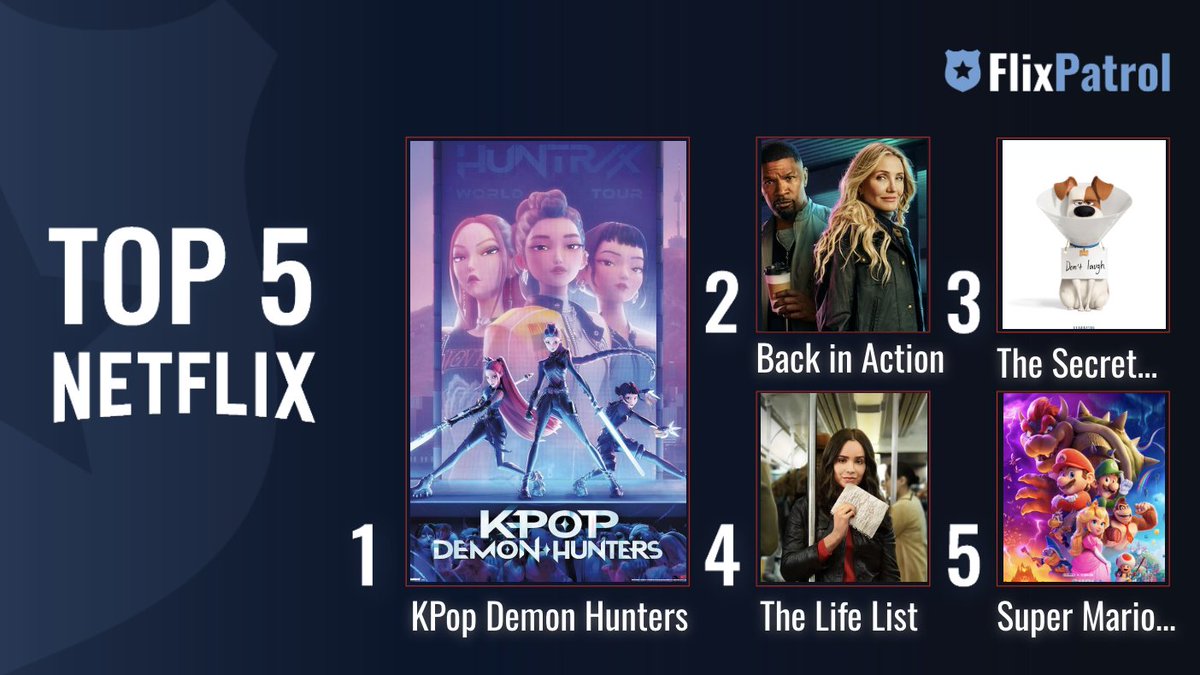 flixpatrol's tweet image. MOST POPULAR FILMS ON NETFLIX IN 2025. ⬇️ 

No. 1 #KPOPDEMONHUNTERS 🎤
No. 2 #BackInAction starring @CameronDiaz and @iamjamiefoxx 🔫
No. 3 #secretlivesofpets2 by @illumination 🐶
No. 4 #TheLifeList starring @SofiaCarson 💌
No. 5 @supermariomovie 🍄
No. 6 German thriller