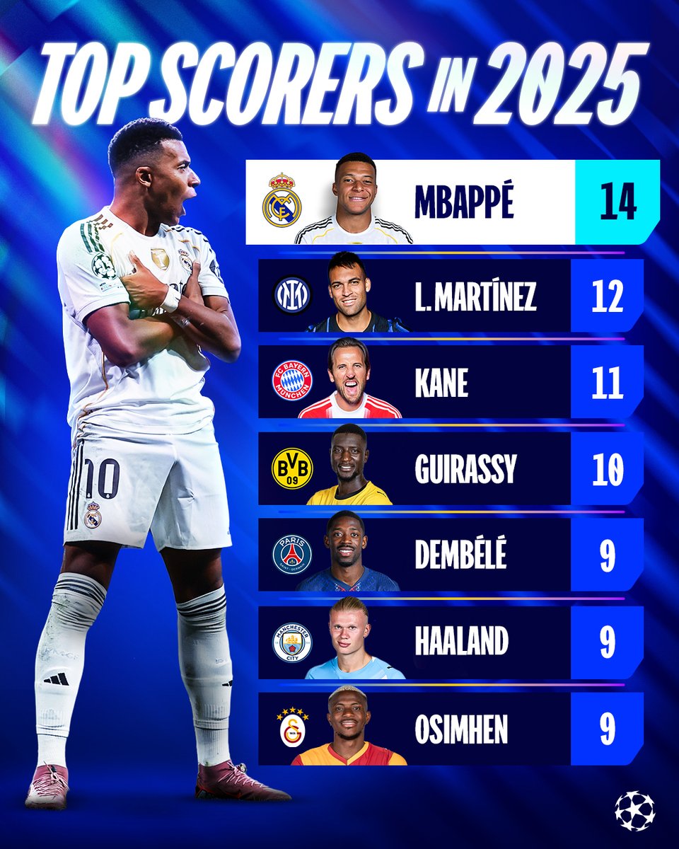 ChampionsLeague's tweet image. Kylian Mbappé 🔝⚽

#UCL