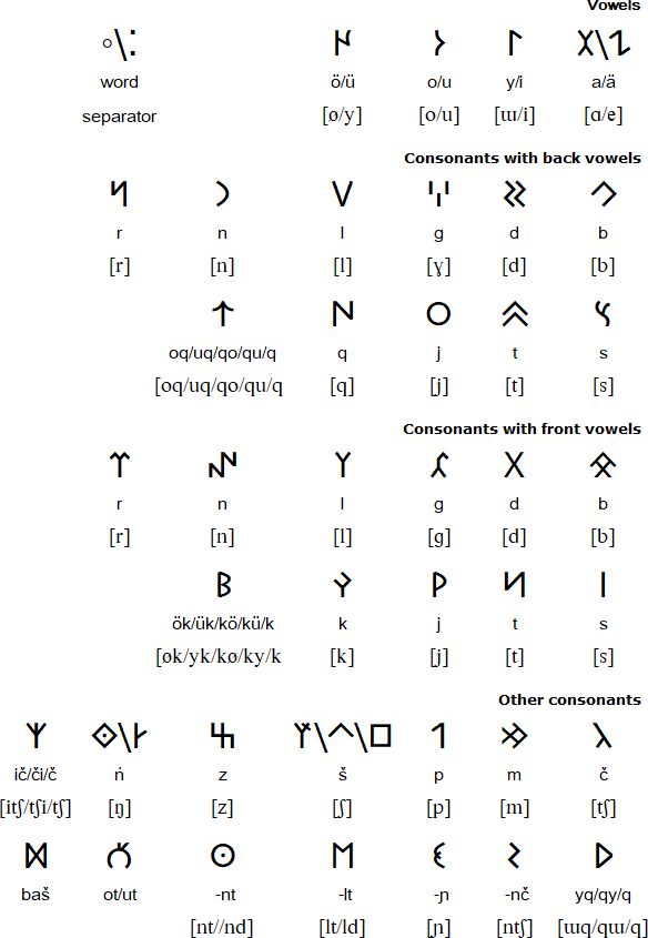 The similarity between the Etruscan, the Orkhon and Yenisei alphabets 1. Archaic Etruscan alphabet, 2. The Orkhon alphabet 3. Yenisei alphabet