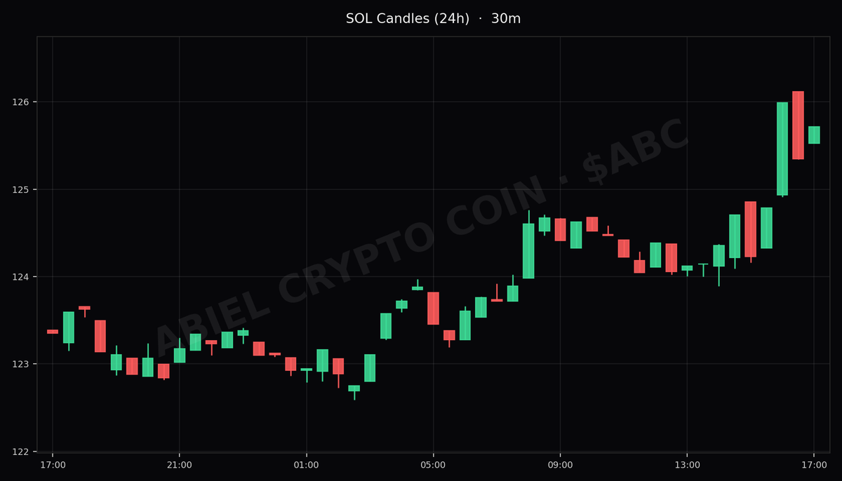 AlexTheGreatCC's tweet photo. 🕰️ MORNING CHECK-IN — ABIEL

SOL: $125.72
Range: 24h
Presale today: 450 ABC per 1 USDC
Time left at this tier: 2d 6h
Next tier: 400 ABC per 1 USDC
SOL is steady (+1.9% 24h). Quiet ranges suit quiet accumulators.

The sands are shifting.
Next price tier creeps closer.

Secure your position: https://t.co/mBrWP8ULve

#AbielCryptoCoin #ABC #SolanaCommunity