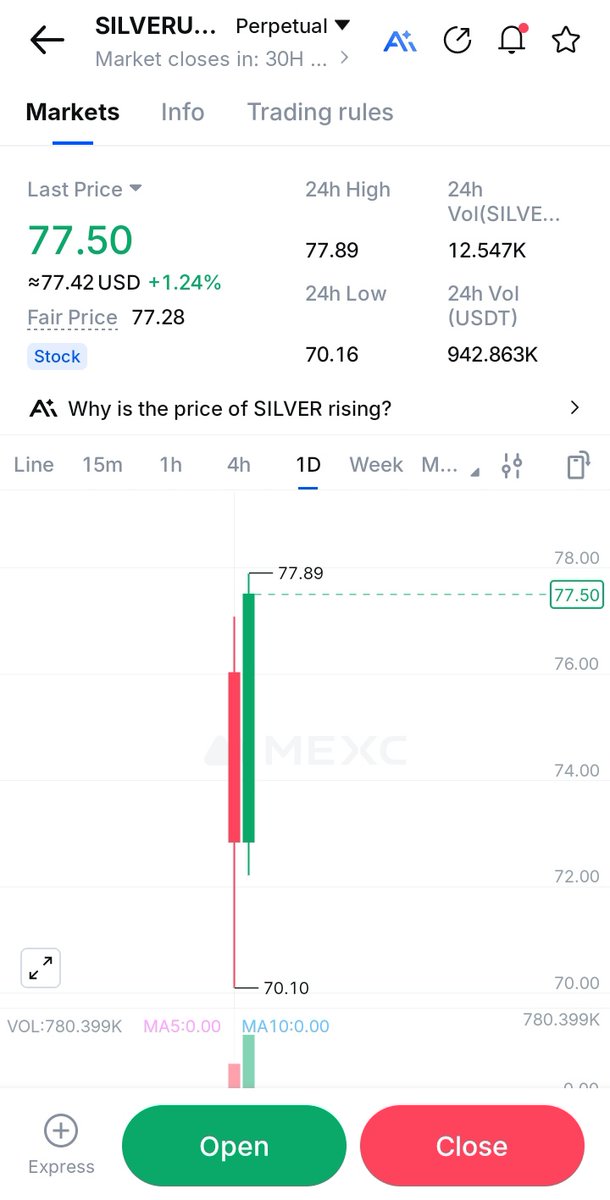 MEXC has listed Silver $SILVER on perpetuals.

The trend can no longer be ignored by exchanges.