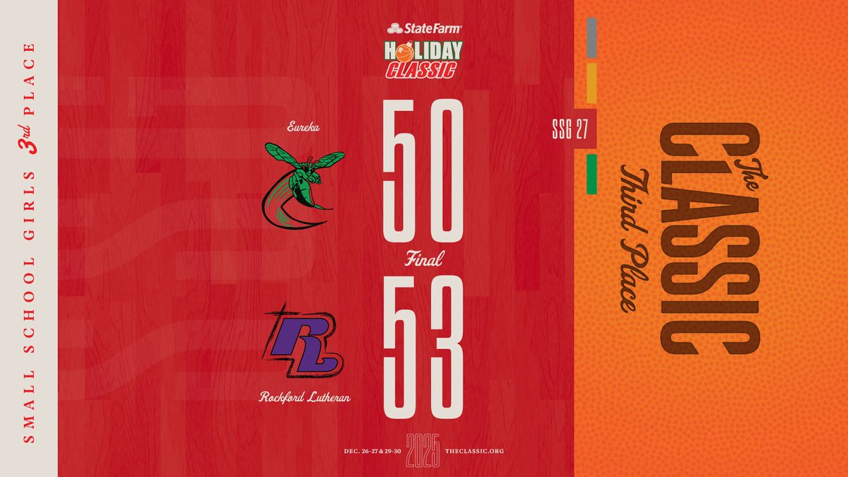 sfclassic's tweet image. SSG Third Place: Rockford Lutheran defeats Eureka 53-50 to take home the 2025 State Farm Holiday Classic Small School Girls 3rd place trophy!
theclassic.org/ssg-third-plac…