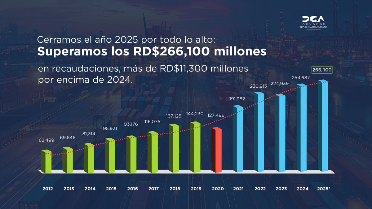 SanzLovaton's tweet photo. Gracias a una gestión eficiente y responsable, se generaron ahorros administrativos por RD$4,100 millones, recursos que fueron transferidos para apoyar las ejecuciones del Gobierno en beneficio del pueblo dominicano. https://t.co/fff2xGAgWV