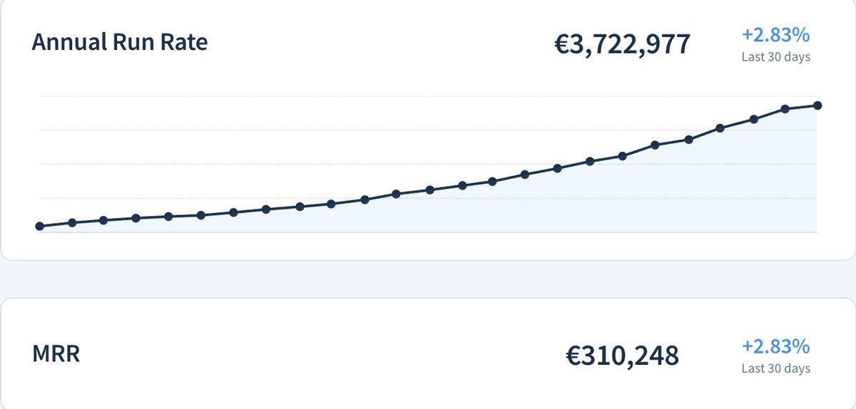 €310k MRR is there - €400k MRR in January 2026 incoming. 2026 will be fucking huge. Consistency pays off and hockeystick is what this feels like. #bootstrapped #bootstrapping #ecom #b2bsaas #indiehacking