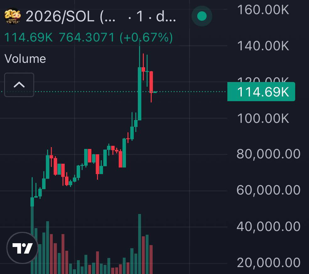 aight 4x+, new ath 144k

SEND $2026 HIGHERR!