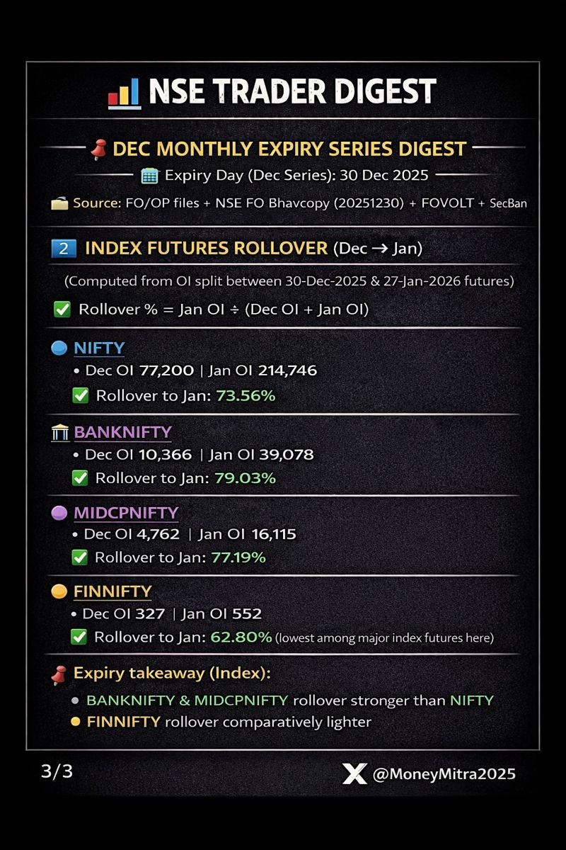 MoneyMitra2025's tweet image. 𝗥𝗼𝗹𝗹𝗼𝘃𝗲𝗿 𝗗𝗶𝗱𝗻’𝘁 𝗟𝗶𝗲 — 𝗕𝗮𝗻𝗸𝘀 𝗟𝗲𝗱 𝗖𝗼𝗻𝗳𝗶𝗱𝗲𝗻𝗰𝗲

• BANKNIFTY &amp;amp; MIDCPNIFTY &amp;gt; NIFTY
• FINNIFTY lagged
👉 Smart money preferred banks over beta.

#IndexFutures #RolloverData #BankNiftyFutures #FuturesTrading