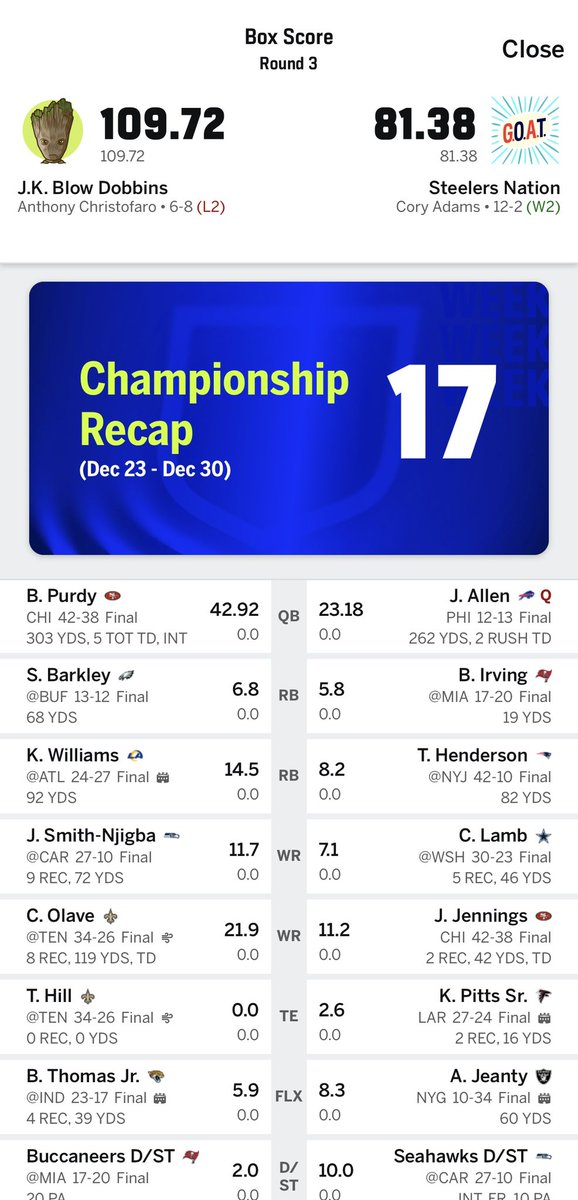 ToneHun's tweet image. Fantasy football champion! I was the second highest scoring team during the regular season but had an unlucky 6-8 record due to having the most points scored against me.