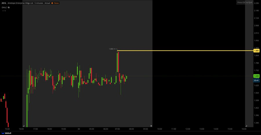 1hnao's tweet photo. $AEHL  Breaking through the horizontal resistance line increases the likelihood of further upward movement. https://t.co/CCxESCloxQ