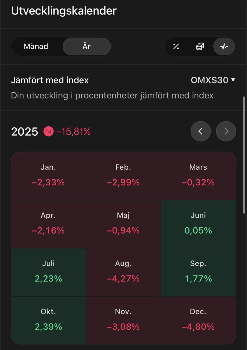 SnackarGoja's tweet image. För all del lite kvar av amerikanska börsdagen men det känns relativt säkert att kalla detta ett skitår. Över nollan men kontra omxs30 har det gått riktigt kasst. Gamla aktier som evo och lvmh har varit stora sänken. Gjort mig av med evo men alldeles för sent.