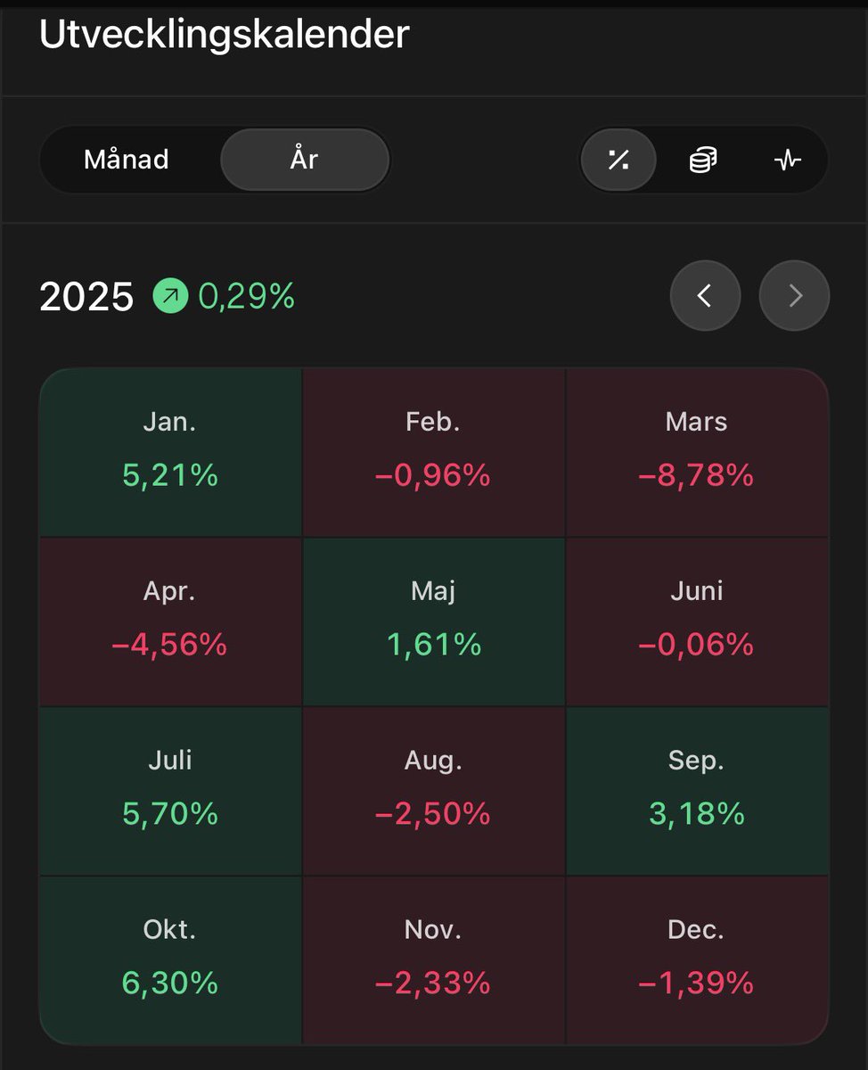SnackarGoja's tweet image. För all del lite kvar av amerikanska börsdagen men det känns relativt säkert att kalla detta ett skitår. Över nollan men kontra omxs30 har det gått riktigt kasst. Gamla aktier som evo och lvmh har varit stora sänken. Gjort mig av med evo men alldeles för sent.