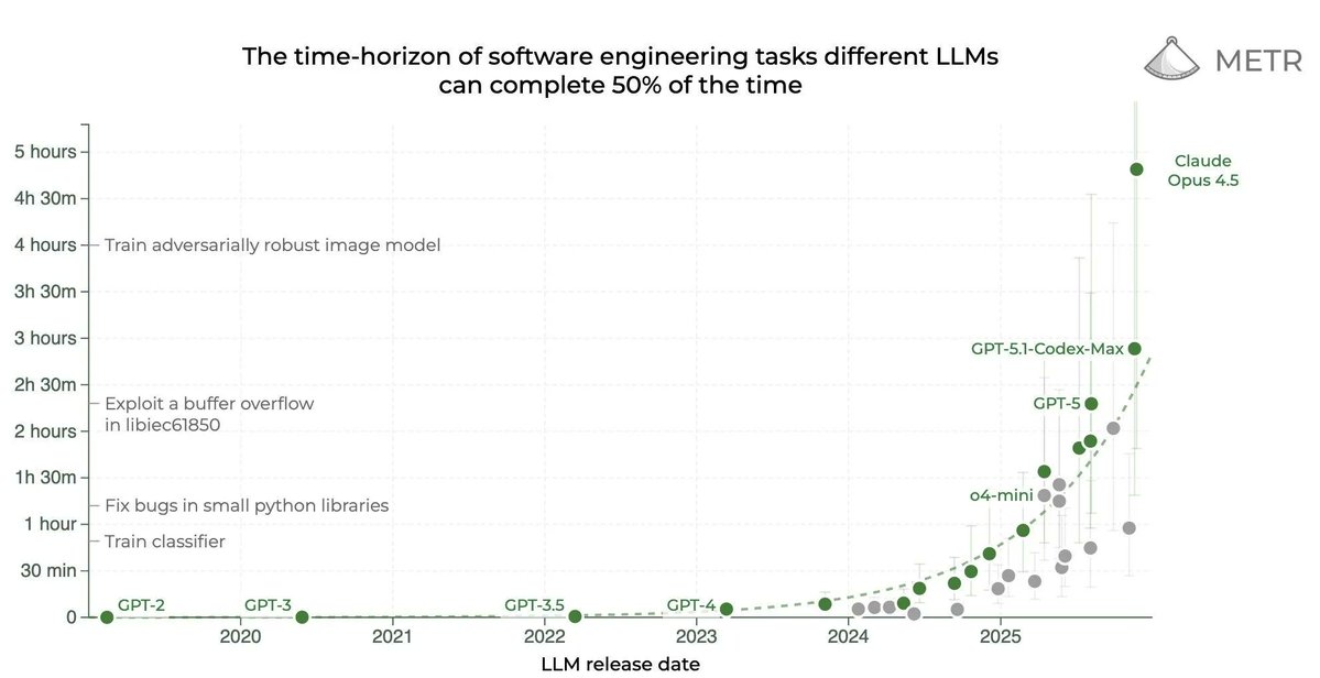 METR task chart