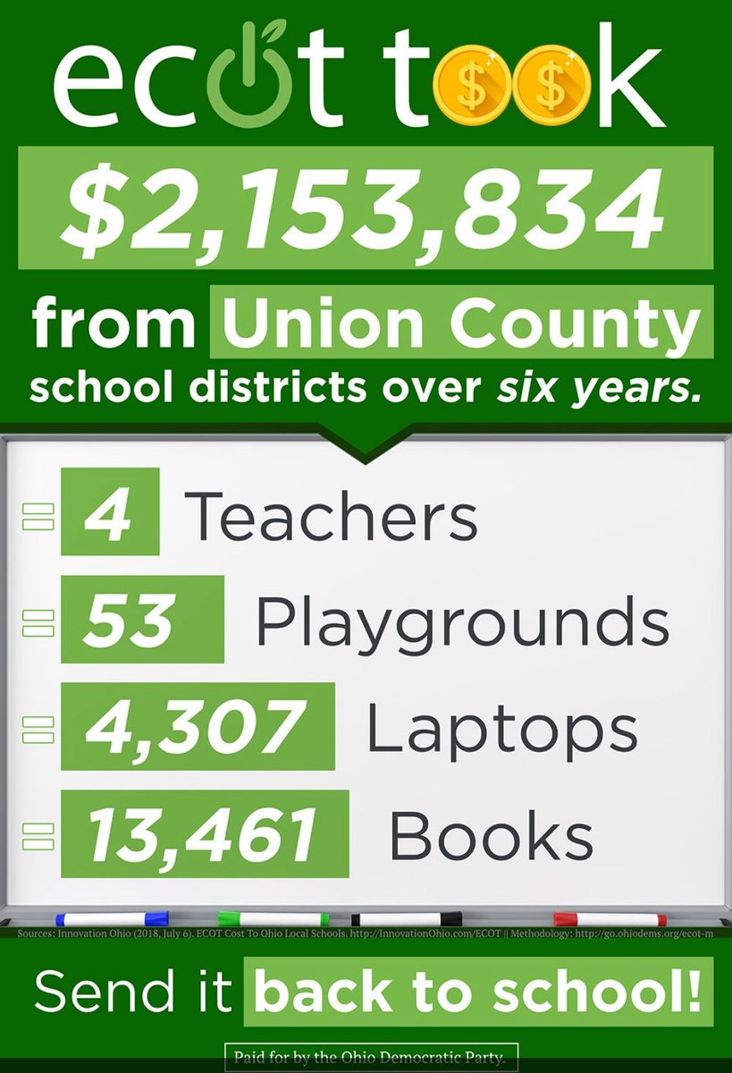 gobuxgal's tweet image. This is the fraud in just 3 central Ohio counties from Republican’s ECOT FRAUD.
Don’t get us started with the $60M First Energy Republican bribes! The former R speaker is IN PRISON &amp;amp; an R operative took his own life.