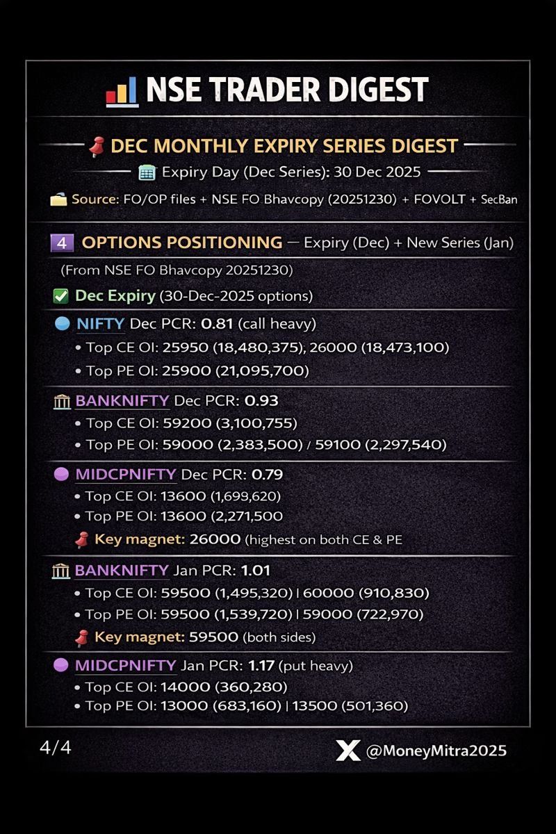 MoneyMitra2025's tweet image. 𝗢𝗽𝘁𝗶𝗼𝗻𝘀 𝗦𝗽𝗼𝗸𝗲 𝗖𝗹𝗲𝗮𝗿𝗹𝘆 — 𝗠𝗮𝗴𝗻𝗲𝘁 𝗦𝘁𝗿𝗶𝗸𝗲𝘀 𝗦𝗲𝘁

• NIFTY magnet: 26000
• BANKNIFTY magnet: 59500
• MIDCPNIFTY → Put-heavy
👉 Range before breakout.
#OptionsData #PCRAnalysis #NiftyOptions #BankNiftyOptions