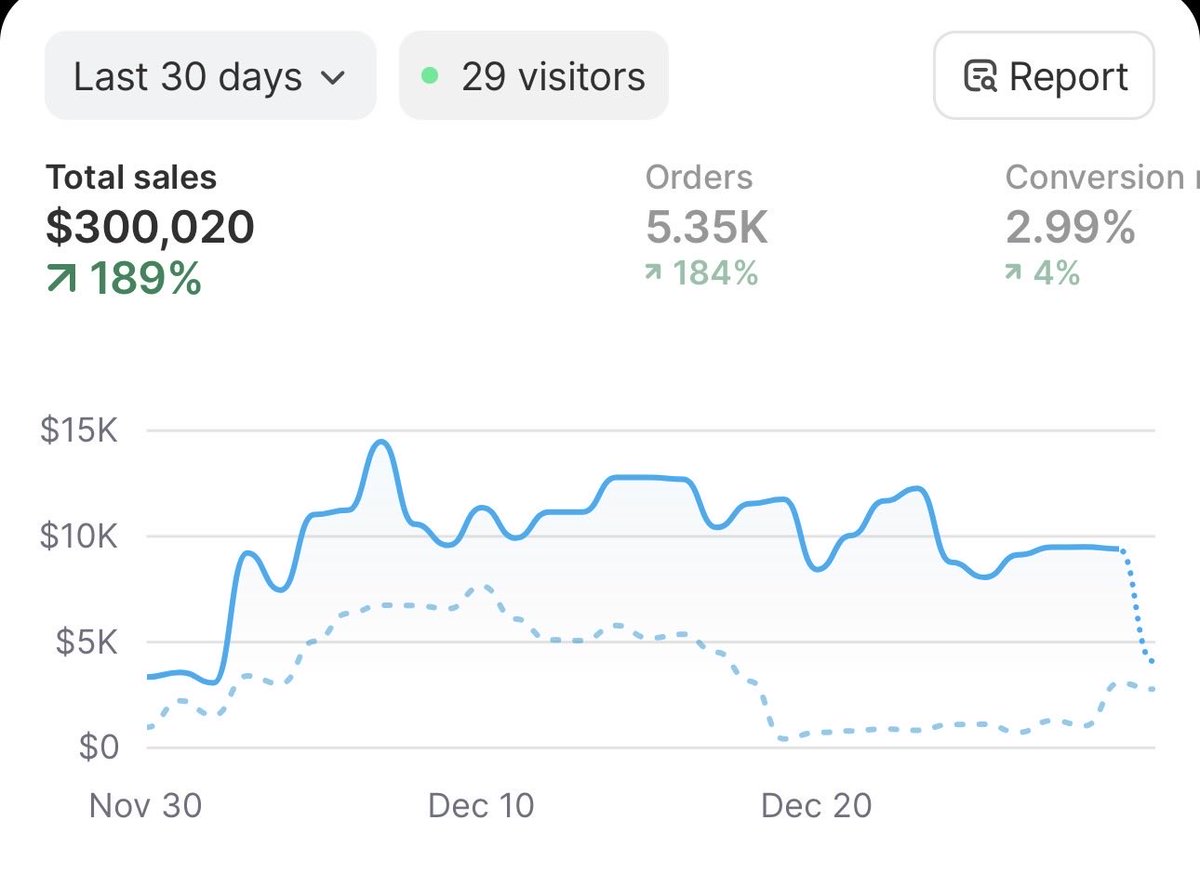 1st ever 300k a month. 

man the year is about to end and literally last year this time i just started doing ecom.  

So much can happen in a year and you have to push thru them. Throughout this year i wanted to give up hundreds of times and literally was on the verge once to