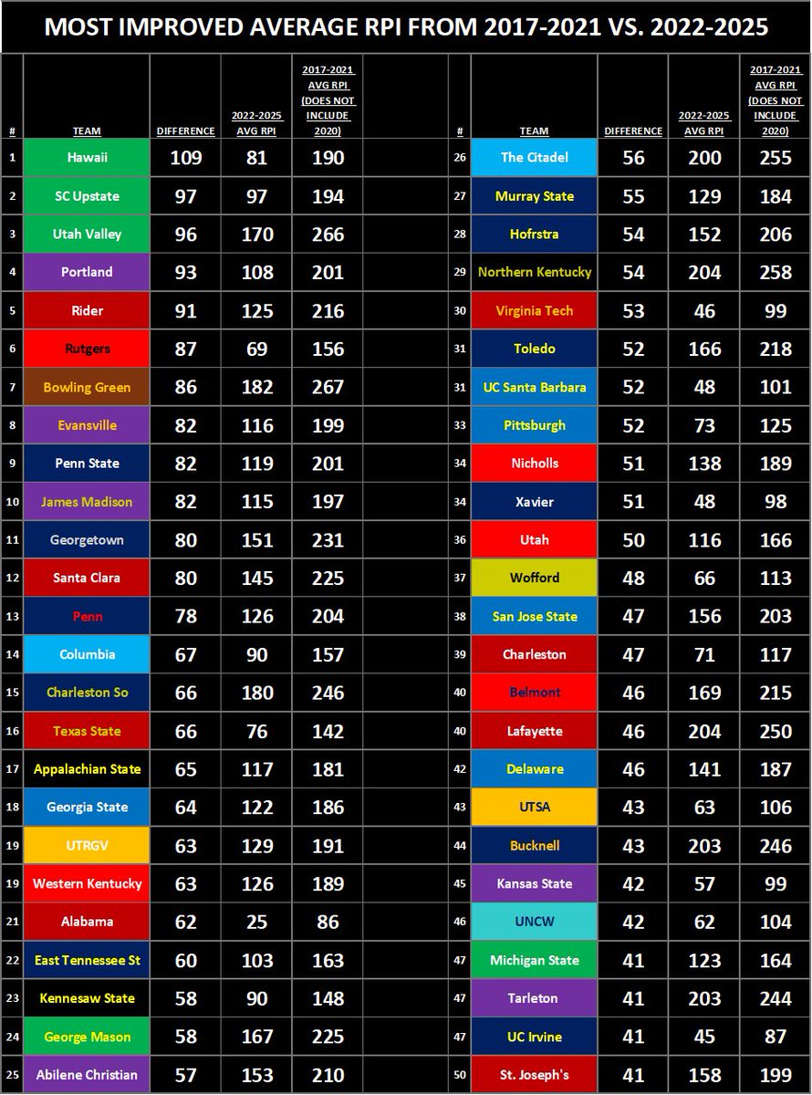 Ben_Upton5's tweet image. For the college baseball geeks out there

Most improved average RPI from 2017-2021 vs 2022-2025