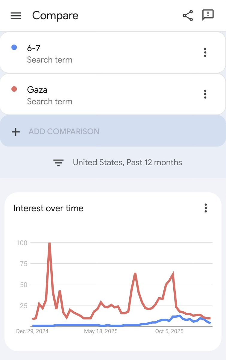 Beautiful chart, plz note: Each row is normalized to its own scale. Helpful for seeing patterns over time, not helpful for relative popularity. 6-7 did not generate more traffic than Gaza.