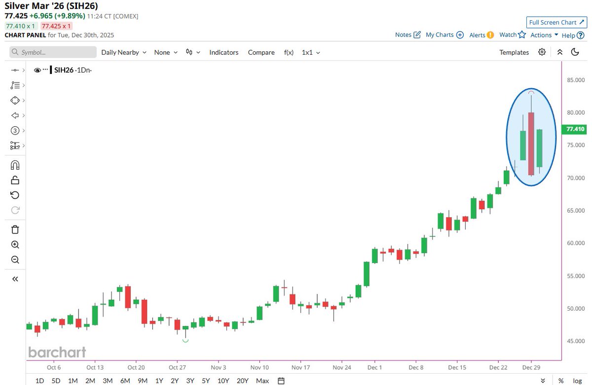 🔵BARCHART: "L'argento torna a brillare: guadagna il 10% in un giorno!"