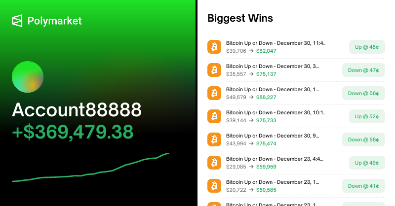 predictionlabs's tweet image. A Polymarket bot account is up $360k in the last 30 days, and $33k in the last 24 hours.

More evidence that bots are dominating prediction markets right now.

The strategy is delta-neutral. These bots don’t have opinions, and they don’t try to predict outcomes.

The goal is to…