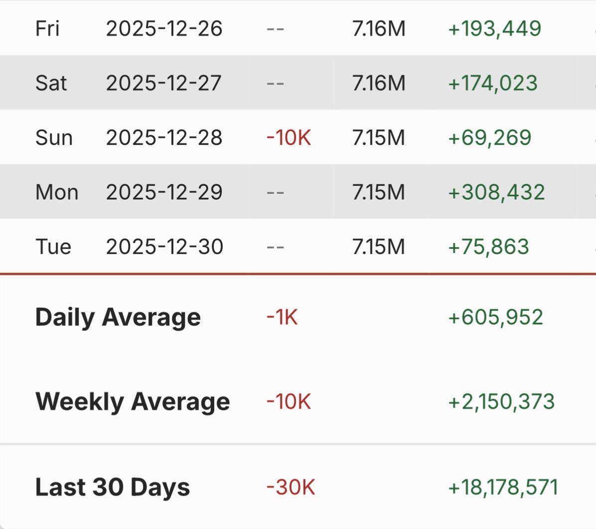 RedPillMediaX's tweet image. 🚨🇮🇱🇺🇸 Ben Shapiro is losing an average of 1,000 subscribers per day.

It’s over for Pro Israel politics.