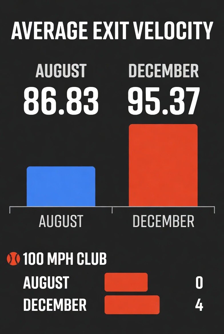 PGS_Baseball's tweet image. The hitters have absolutely crushed it this Fall! Big jump for our guys. 

100 MPH Club is growing and a handful of guys are going to make the room crowded here soon! 

#postgrad #runners