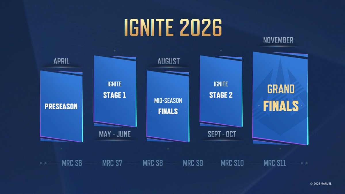 Vodible's tweet image. Marvel Rivals Esports in 2026 A Thread.

$3,000,000+ Uncapped Prize Pool (Crowdfunding?)
12 Partner Team slots (non region specific)
Partner Team bundles and Rev Share
Esports Bundles (crowdfunding?)
Official tier 2 with 6 seasons of MRC
Partner teams, guest teams (???) and MRC…