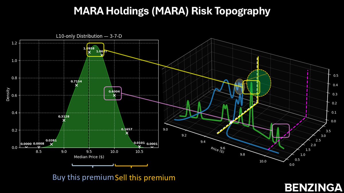 EnomotoMedia's tweet photo. #MARA fell ~60% since mid-October. 😬

That by itself doesn’t create an edge. 🤔

The shape of how price moves afterward does. 🤑

Learn how three-dimensional analysis can properly shape the discussion 👉 https://t.co/da9Wlqk6Q7 https://t.co/FIWXOmwMyQ