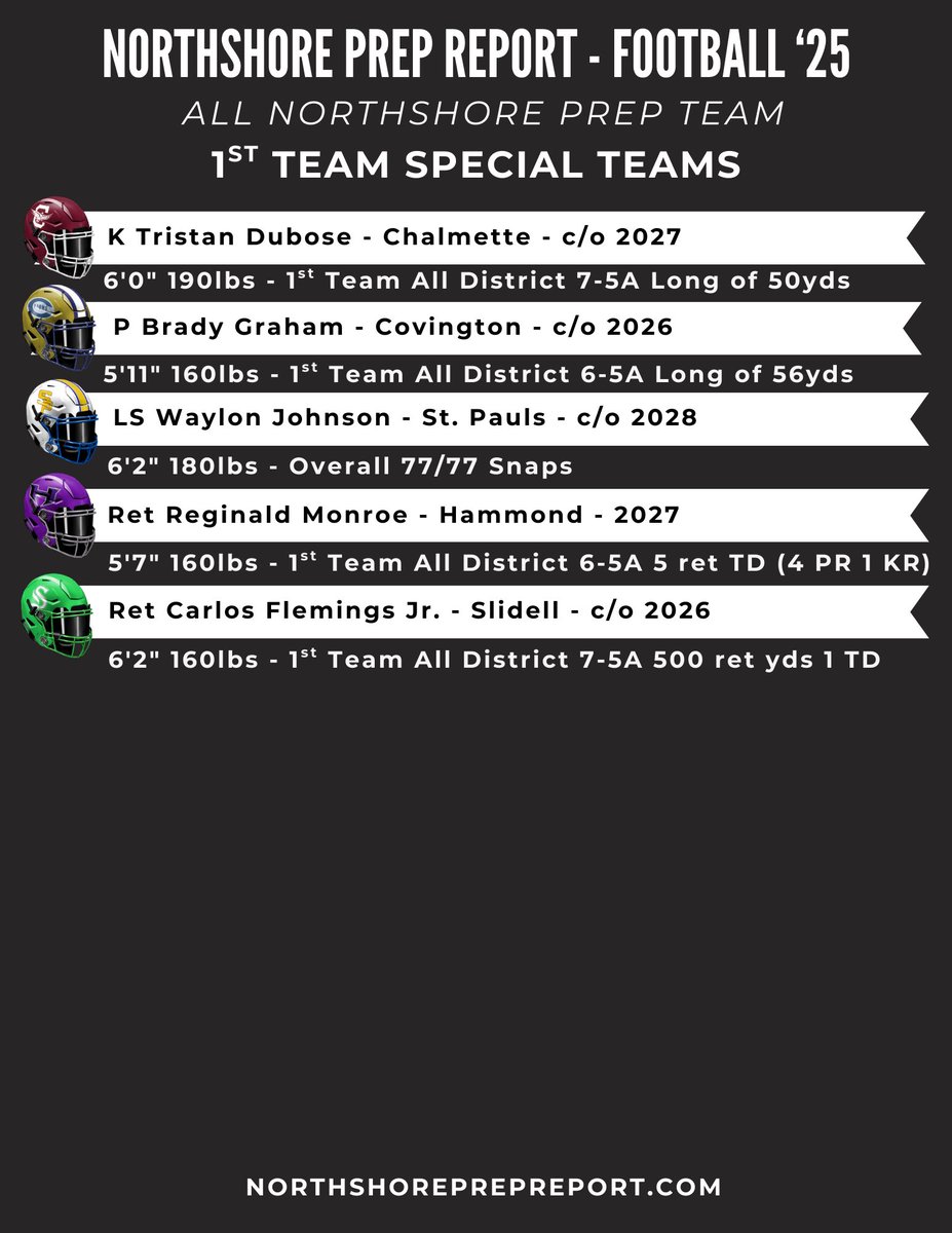 NorthshorePrepR's tweet photo. Your Northshore Prep Report Special Teams Players of the Year. Thse guys don’t get a lot of attention, but there are some very talented young men on the Northshore!
@Bradyg_10_ @CarterPierson98 @waylon_wr89 @Reggie23TV @carlos_flemings @ParkerRou8 @frankk_morganjr @brae5k https://t.co/7AT5EuZYRL