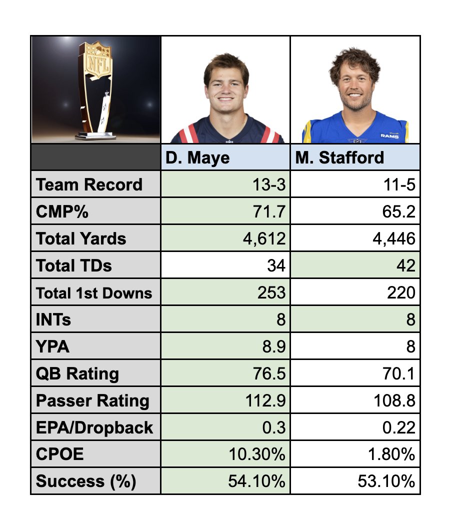 daniel_rotman15's tweet image. Drake Maye vs Matthew Stafford:
