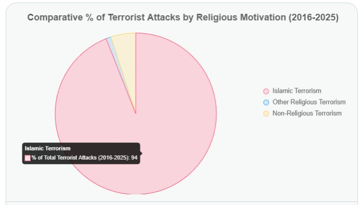 Que cierta gente del gobierno nos quiera callar por defendernos es inaceptable. 

Las generalizaciones son estadísticas: el 94% de los actos terroristas son del "partido del Islam" (causa política, no religión). La excusa los hace cómplices. No rompan las pelotas y dejen opinar