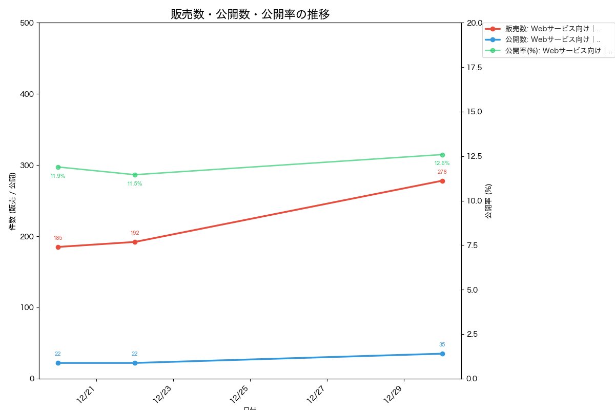 austomterry's tweet image. Studio テンプレのトラッキングを毎週日曜・水曜の朝7時に投稿します。 (2025/12/31)

販売数: 192 -&amp;gt; 278 (+86) 📈
公開数: 22 -&amp;gt; 35 (+13) 📈
お気に入り数: 57 -&amp;gt; 72 (+15) 📈

#StudioStore #StudioDesign #スタワー