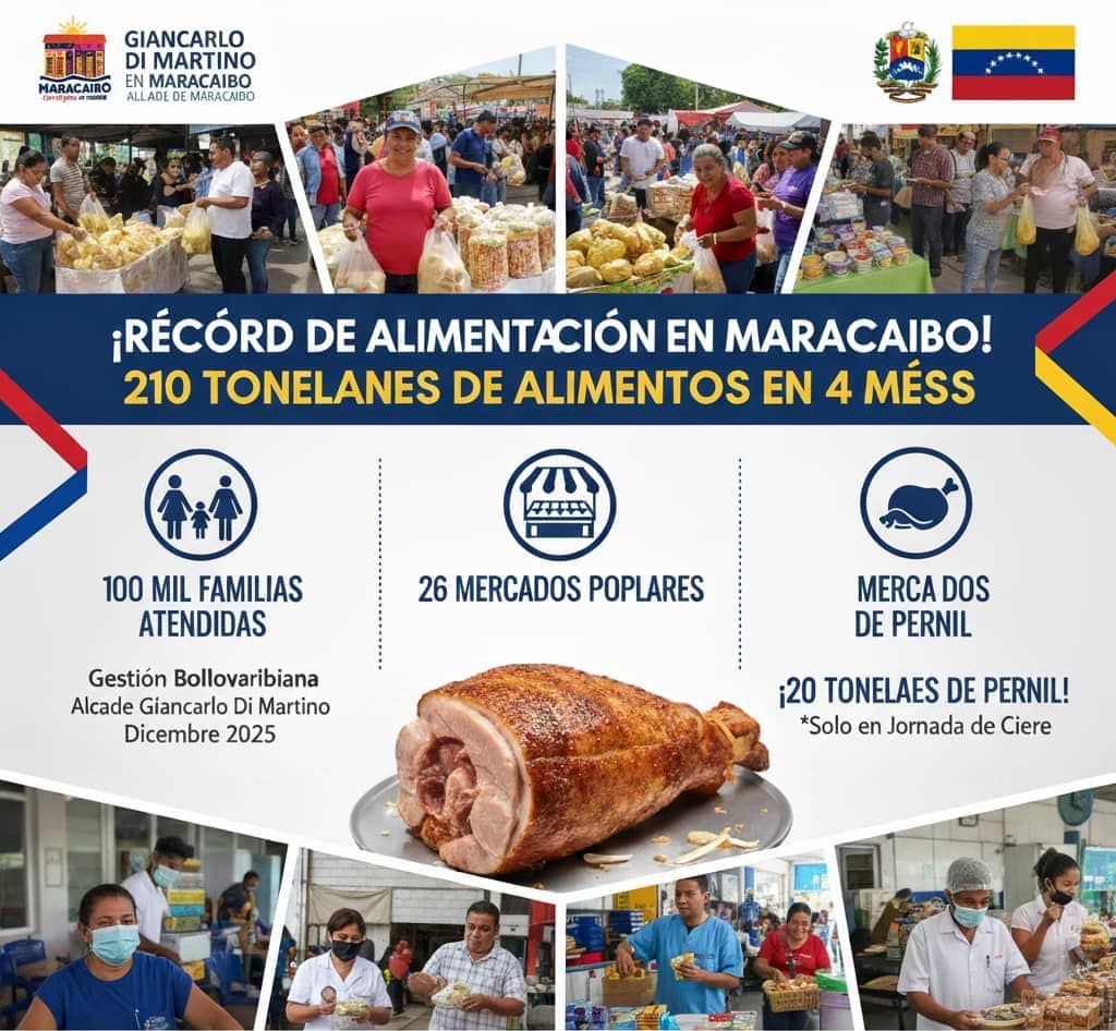 Cifras récord en Maracaibo!  Más de 210 ton. de alimentos distribuidas en 4 meses, beneficiando a 100 mil familias en 26 Mercados Populares.​Bajo el liderazgo del Alcalde <a href="/gcdimartino/">Giancarlo Di Martino Tarquinio</a> y pdte <a href="/NicolasMaduro/">Nicolás Maduro</a>, garantizamos soberanía alimentaria y salud en las 18 parroquias. 🌽🥩