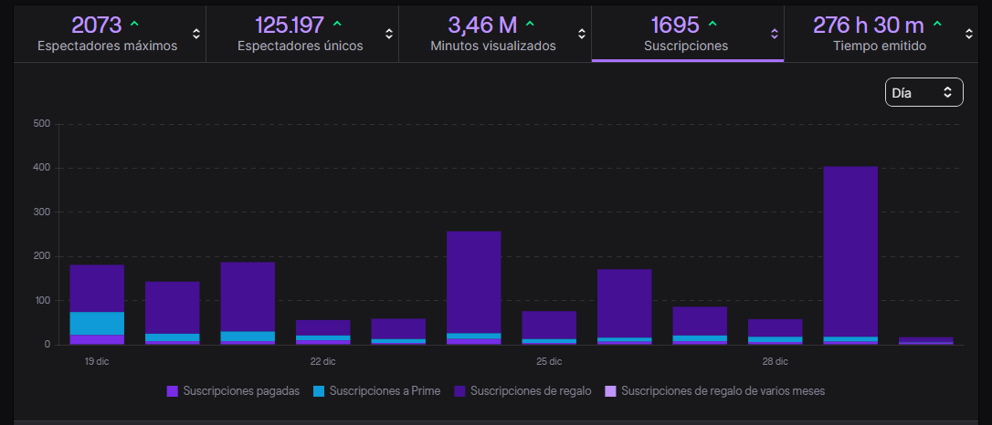 phobyac's tweet photo. Aunque a la vuelta de nochevieja continuaremos con el Phobyton, esta primera "parte" ha sido una autentica locura.

- 12 días de stream seguidos 27/7
- Rompemos record del canal  con 1.9K subs
- Irls, streams de cocina, variety, eventos y mucho WoW.

Gracias a todos por tanto <3 https://t.co/5Xqwq86fBn