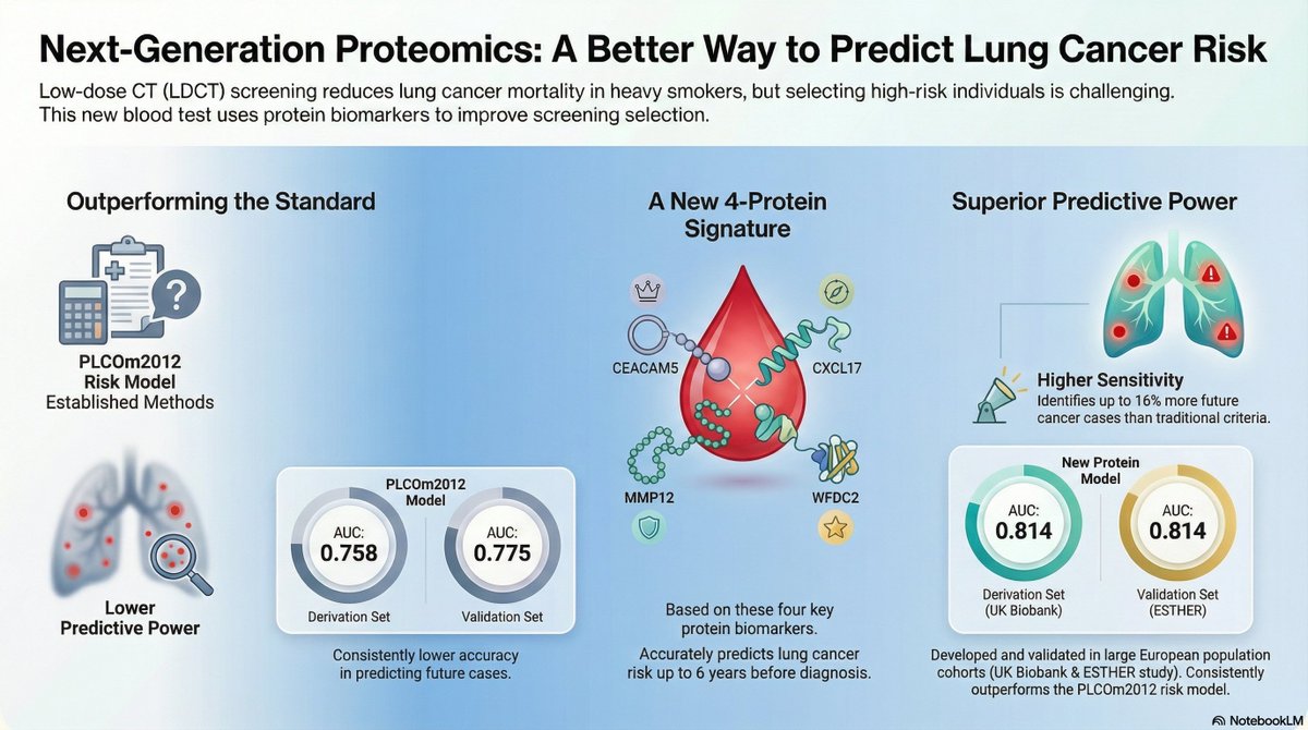Next-generation proteomics improves lung cancer risk prediction   
➡️ buff.ly/HuGy5mW #Proteomics 

This is a novel blood-based protein marker model designed to improve the identification of 👫at high risk for🫁cancer. Using advanced next-generation proteomics,  4
