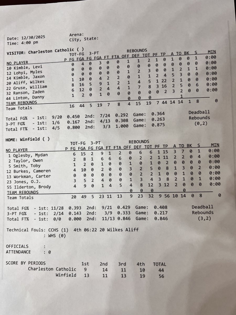 sddsports's tweet image. Prep Basketball 🏀 
Winfield 56, Charleston Catholic 44
Generals win championship of the Pepsi Division of the Little General Battle for the Armory.
#wvprepbb