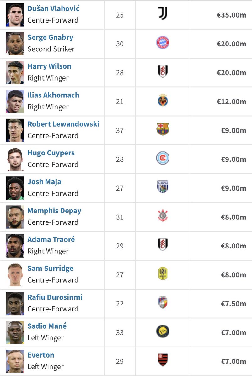 0️⃣ From tomorrow Inter could start negotiations with all players whose contracts are set to expire in the upcoming summer, Inter were linked with most of them, so let’s see if Marotta will return to his free agent mod or he will let Ausilio to look in France for “top talents”…