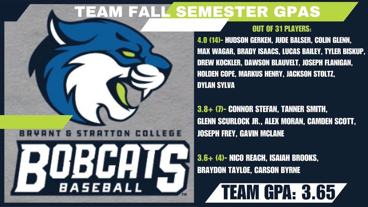 BSC_OHBaseball's tweet image. Welcoming in 2026 with an outstanding effort from our guys in the classroom 🎓📖
#RollBobbies
#ForTheClowder