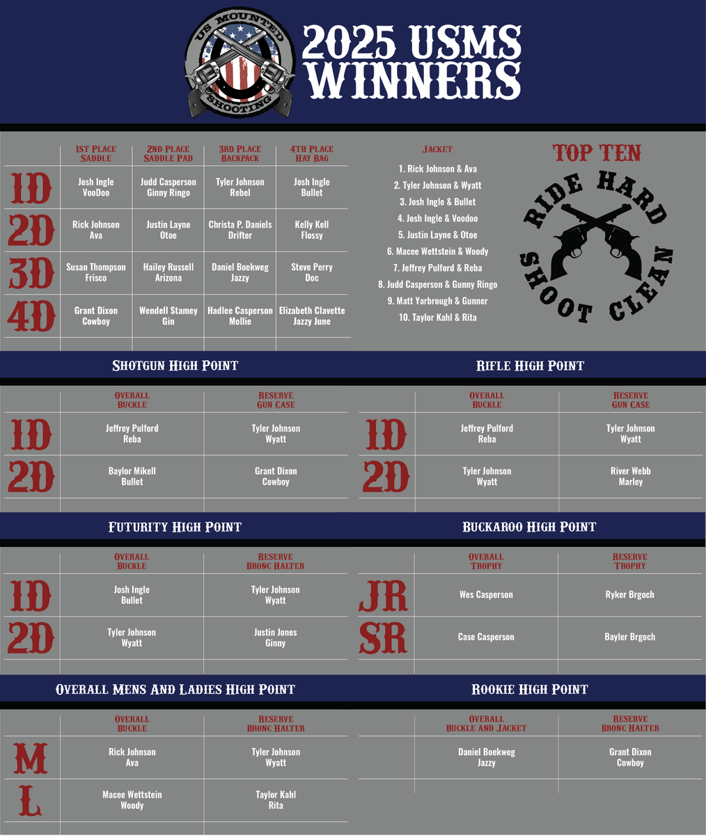 shootusms's tweet photo. Let's give it up for our 2025 USMS Winners! We will be recognizing all our winners this Saturday, Jan 3rd, with an award presentation after the Utah Mounted Thunder Winter Buckle Series #1 Shoot (approximately 4pm, stay tuned for more details). https://t.co/Yo67u4FciD