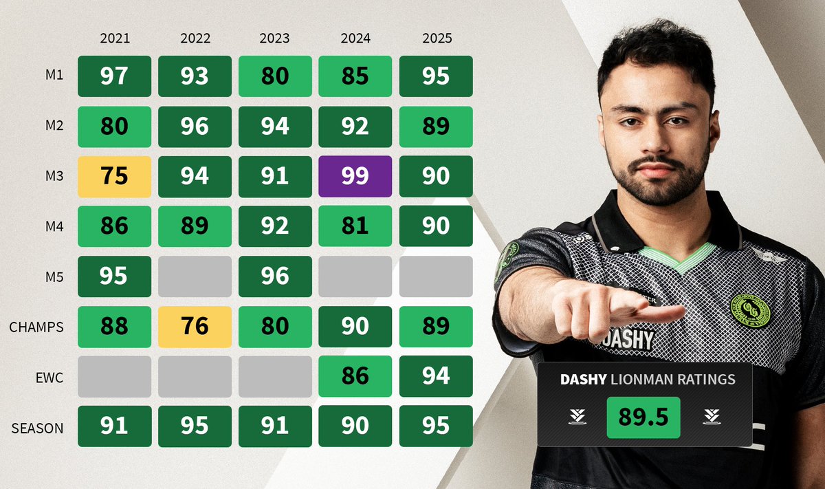 GGBreakingPoint's tweet photo. Every @DashySZN LionMan Rating since 2021

Which event do you remember best? https://t.co/M19mecTnxK
