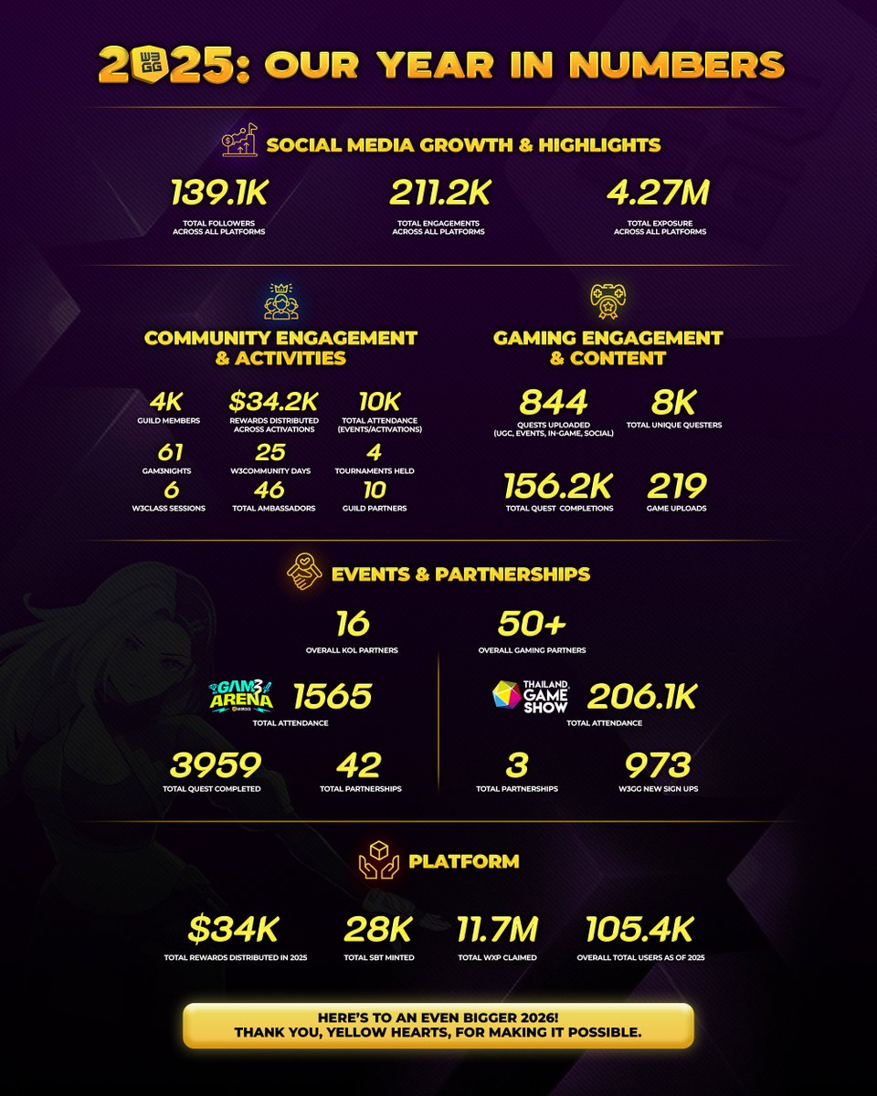 W3GG 💛 tweet media