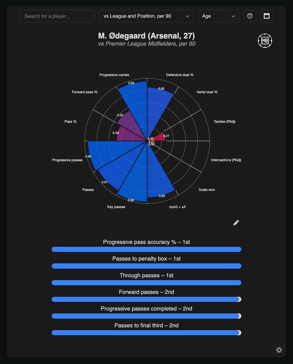 🇳🇴 Martin Ødegaard vs Premier League Midfielders, per 90

◉ Through passes – 1st
◉ Passes to penalty box – 1st
◉ Progressive pass accuracy % – 1st
◎ Key passes – 2nd
◎ Expected assists – 2nd
◎ Forward passes – 2nd
◎ Progressive passes completed – 2nd
◎ Passes to final