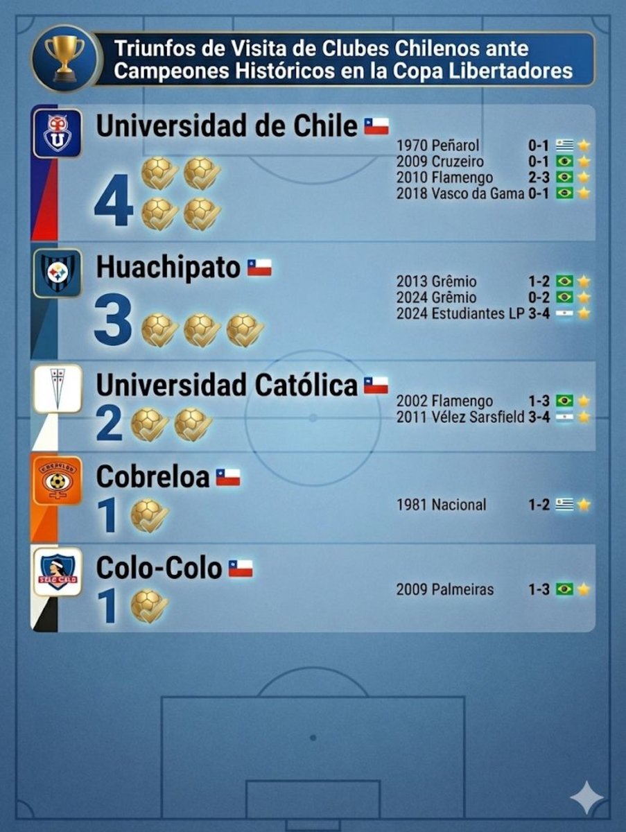 castilgonza's tweet photo. @27joaking_ @zorrosccar Claro, Everton fue campeón en los 50 jugando con 10 equipos…
También Huachipato tiene de los mejores triunfos de visita en Copa Libertadores https://t.co/bRKq8KBclK