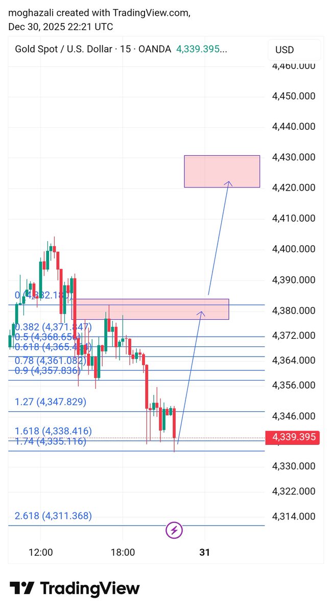 للسهرانين 😁
أتصور الذهب مع الافتتاح يكون في فرصة شراء باتجاه 4377_4384 والاستقرار فوقها برجح اختراق قمة أمس والتوجه ل4420_4430، بالنسبة للوقف اما بتحسبها نسبة وتناسب مع الهدف او بتنتظر تثبيت القاع الحالي وبكون وقفك أسفله، اللي بناسبكم وبالتوفيق😊
#gold