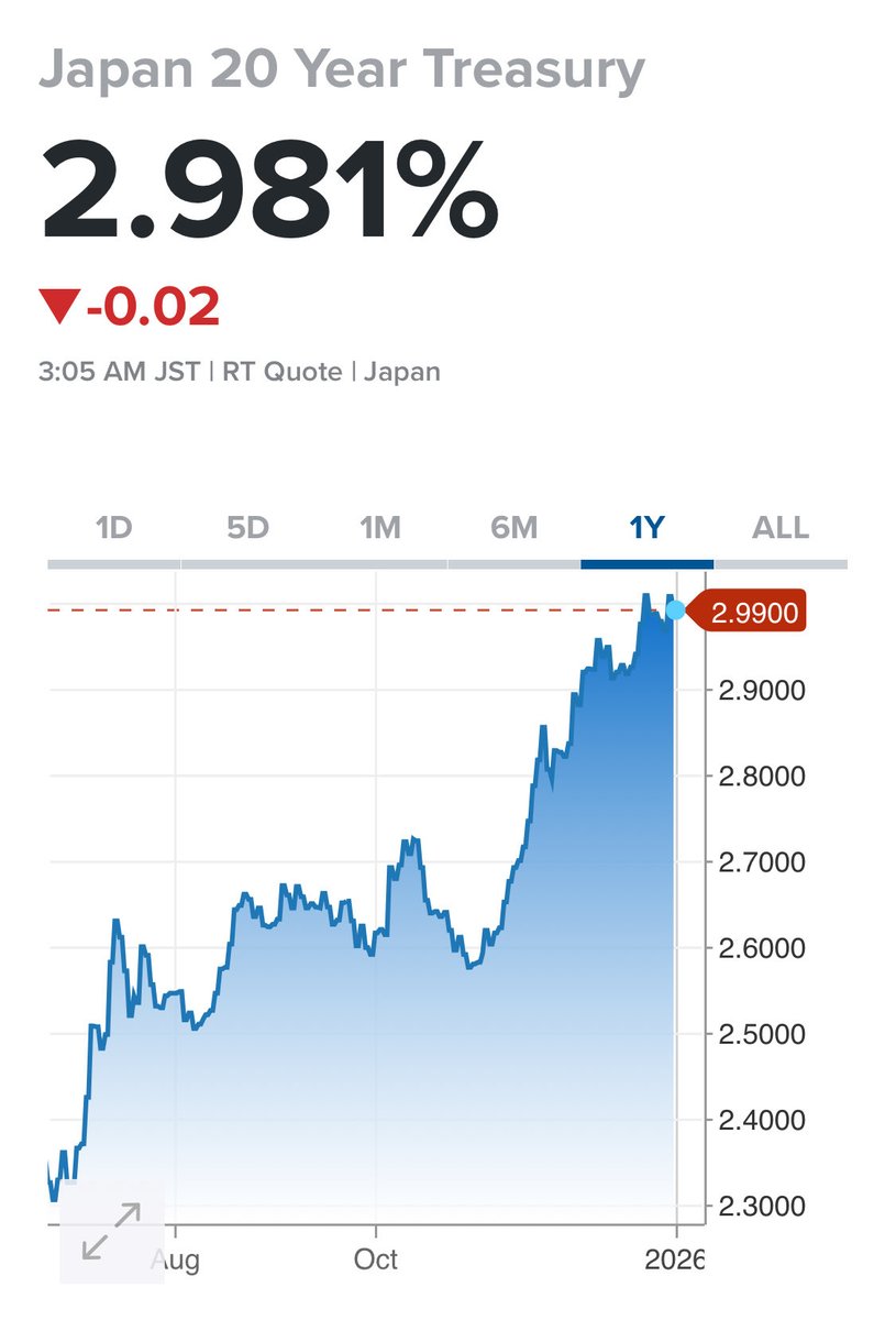 日本 の金利は来年の世界市場の最大の焦点となり得る。20年国債利回りは2.98％と史上最高となり超低金利時代の終焉を示唆する。円キャリートレードの巻き戻しは世界の資産市場を大きく揺さぶり得る。巨額債務の下で 通貨増刷は限界に近く、金利上昇・インフレ加速・円急落が ...