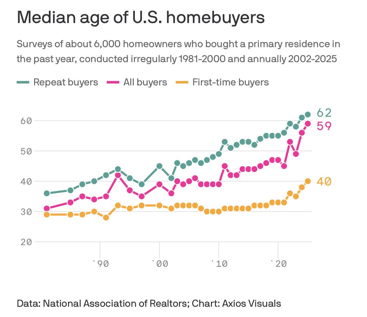 ⚫️RBLOOMBERG: "L'età media degli acquirenti di case negli Stati Uniti: 40 anni per i primi acquirenti, 59 per tutti e 62 per i riacquirenti"