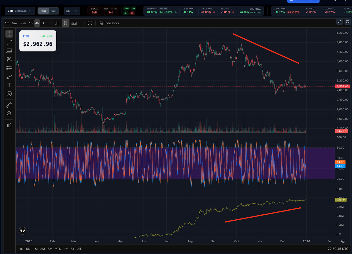 $ETH notable divergence between price and Accumulation/Distribution