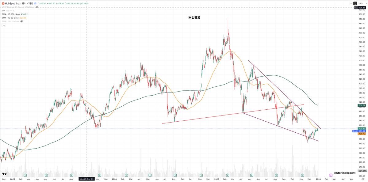 SterlingRegent's tweet image. #HubSpot, Inc. Descending wedge in $HUBS.